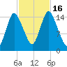 Birch Islands tide chart for Sunday, October 16, 2022