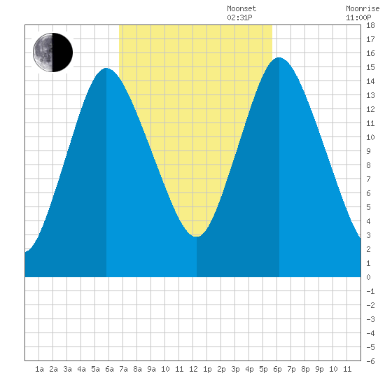 Birch Islands tide chart for Monday, October 17, 2022
