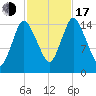 Birch Islands tide chart for Monday, October 17, 2022