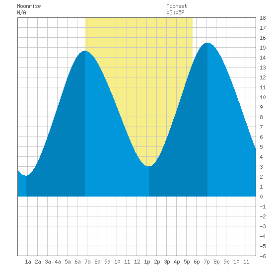 Birch Islands tide chart for Tuesday, October 18, 2022