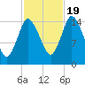 Birch Islands tide chart for Wednesday, October 19, 2022