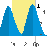 Birch Islands tide chart for Saturday, October 1, 2022