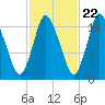 Birch Islands tide chart for Saturday, October 22, 2022