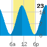 Birch Islands tide chart for Sunday, October 23, 2022