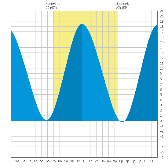 Birch Islands tide chart for Monday, October 24, 2022