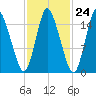 Birch Islands tide chart for Monday, October 24, 2022
