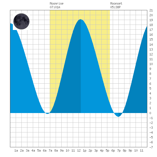 Birch Islands tide chart for Tuesday, October 25, 2022