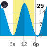 Birch Islands tide chart for Tuesday, October 25, 2022