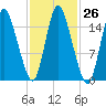 Birch Islands tide chart for Wednesday, October 26, 2022
