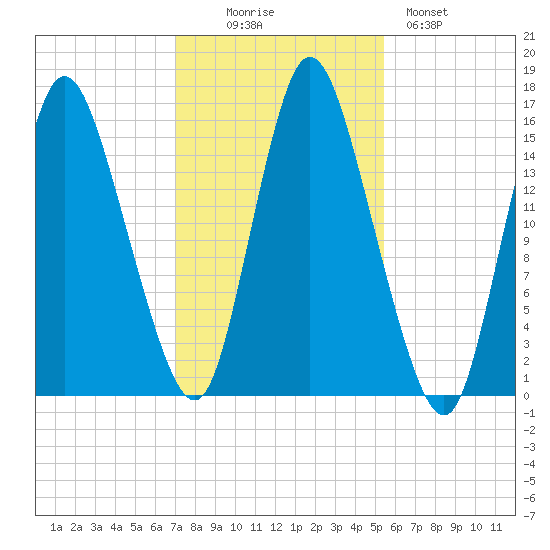 Birch Islands tide chart for Thursday, October 27, 2022