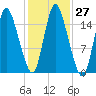 Birch Islands tide chart for Thursday, October 27, 2022