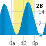 Birch Islands tide chart for Friday, October 28, 2022