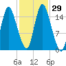 Birch Islands tide chart for Saturday, October 29, 2022