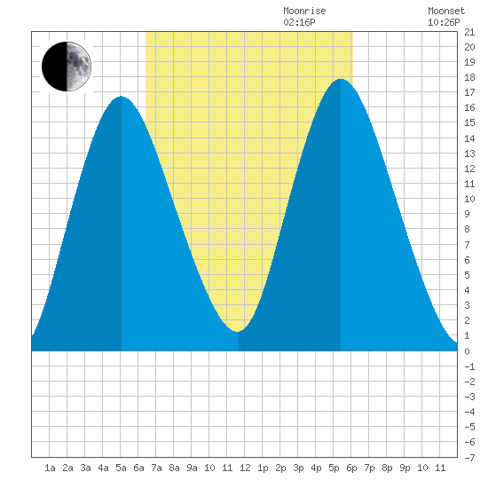 Birch Islands tide chart for Sunday, October 2, 2022
