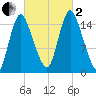 Birch Islands tide chart for Sunday, October 2, 2022