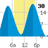 Birch Islands tide chart for Sunday, October 30, 2022