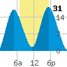 Birch Islands tide chart for Monday, October 31, 2022