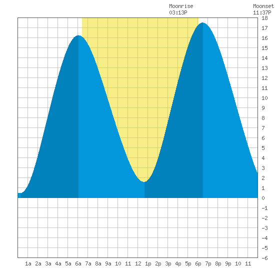 Birch Islands tide chart for Monday, October 3, 2022