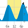 Birch Islands tide chart for Tuesday, October 4, 2022