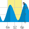 Birch Islands tide chart for Wednesday, October 5, 2022