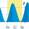 Birch Islands tide chart for Friday, October 7, 2022