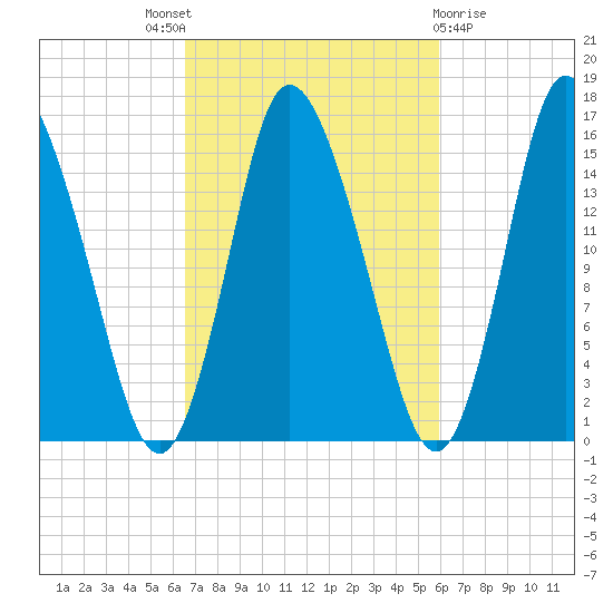 Birch Islands tide chart for Saturday, October 8, 2022