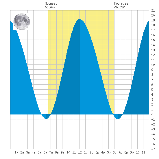 Birch Islands tide chart for Sunday, October 9, 2022