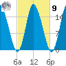 Birch Islands tide chart for Sunday, October 9, 2022