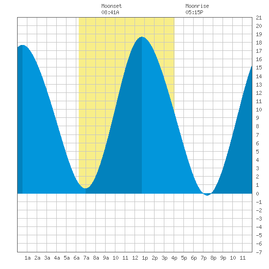 Birch Islands tide chart for Thursday, November 10, 2022