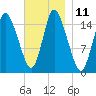 Birch Islands tide chart for Friday, November 11, 2022