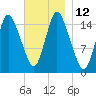 Birch Islands tide chart for Saturday, November 12, 2022