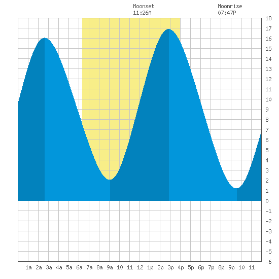 Birch Islands tide chart for Sunday, November 13, 2022