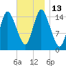 Birch Islands tide chart for Sunday, November 13, 2022