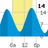 Birch Islands tide chart for Monday, November 14, 2022