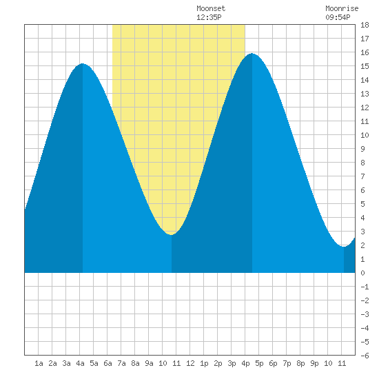Birch Islands tide chart for Tuesday, November 15, 2022