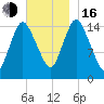 Birch Islands tide chart for Wednesday, November 16, 2022