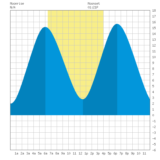 Birch Islands tide chart for Thursday, November 17, 2022