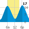 Birch Islands tide chart for Thursday, November 17, 2022