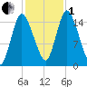 Birch Islands tide chart for Tuesday, November 1, 2022