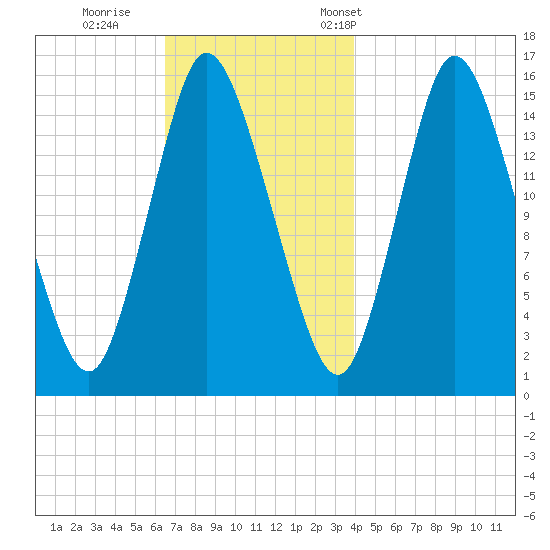 Birch Islands tide chart for Sunday, November 20, 2022