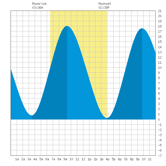 Birch Islands tide chart for Monday, November 21, 2022