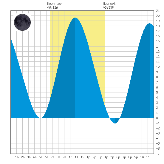 Birch Islands tide chart for Wednesday, November 23, 2022