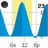 Birch Islands tide chart for Wednesday, November 23, 2022