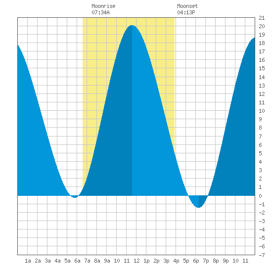 Birch Islands tide chart for Thursday, November 24, 2022