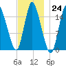 Birch Islands tide chart for Thursday, November 24, 2022