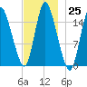 Birch Islands tide chart for Friday, November 25, 2022