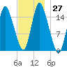 Birch Islands tide chart for Sunday, November 27, 2022