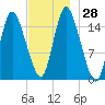 Birch Islands tide chart for Monday, November 28, 2022