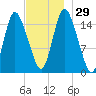 Birch Islands tide chart for Tuesday, November 29, 2022