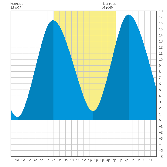 Birch Islands tide chart for Wednesday, November 2, 2022